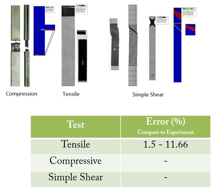 astm specimen sample test validation by 3d hashin vumat subroutine abaqus banumusa