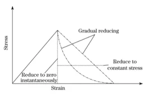 exponential damage evolution-degradation behavior in 3D Hashin VUMAT subroutine