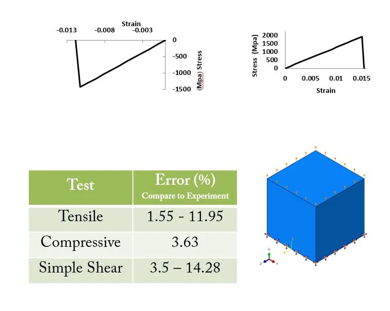 single element test of 3d hashin vumat subroutine abaqus banumusa