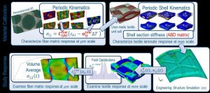 Abaqus material modelling services