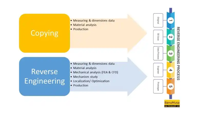 simulation in reverse engineering