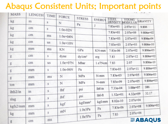 The Importance of Consistent Units in Abaqus + 4 exciting tools | FEA ...