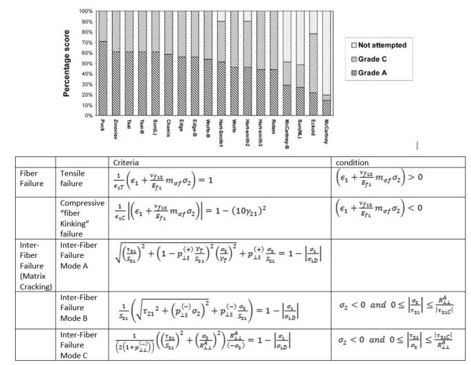 Latest FRP Composite Failure Criteria in 2023 for FEA Analysis FEA