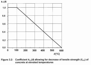 reduction coefficient for tensile strength of concrete at elevated temp