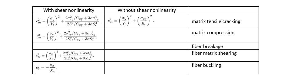 Chang-Lessard Failure Criteria with shear nonlinearity effect in Abaqus USDFLD subroutine with Hashin 3D