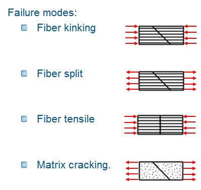 LaRC5 failure modes in Abaqus