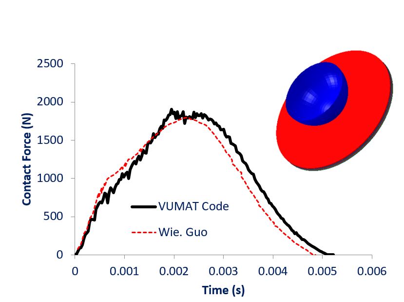 3d hashin vumat subroutine verification and validation (V&V) under low velocity impact