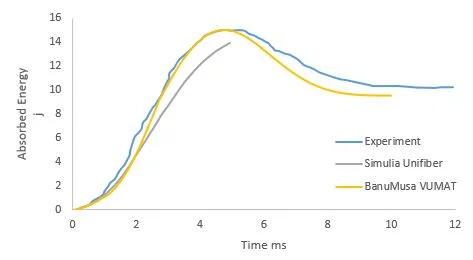 Hashin Damage Abaqus Model Vs. 3D Hashin VUMAT Subroutine 5 absorbed energy of frp composite plate under low velocity impact fea simulation by banumusa 3dhashin vumat subroutine and simulia unifiber