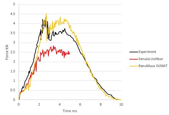 Hashin Damage Abaqus Model Vs. 3D Hashin VUMAT Subroutine 4 contact-force of low velocity impact FEA simulation of frp composite plate with 3d hashin vumat subroutine by banumusa and unifiber vumat