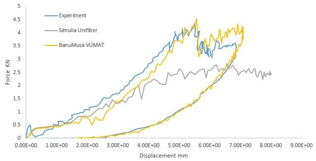 force displacement of low velocity impact fea simulation of composite plate with banumusa 3d hashin vumat subroutine and unifiber vumat