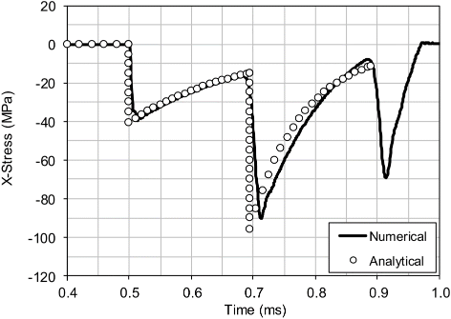 Longitudinal impact of a rigid mass on free end of an elastic bar lsdyna banumusa validation