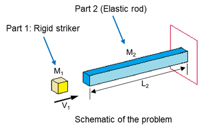 Longitudinal impact of a rigid mass on free end of an elastic bar lsdyna banumusa