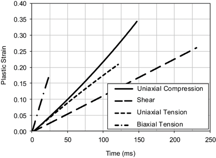 Single elements under various stress state lsdyna validation