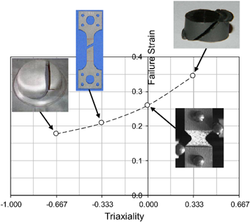 Single elements under various stress state lsdyna