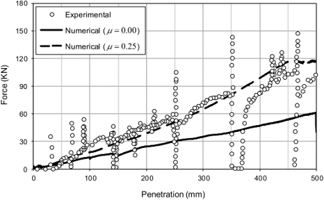 Soil structure interaction lsdyna validation